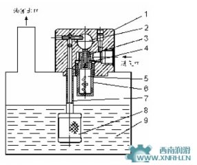 油雾润滑的概述及工作原理