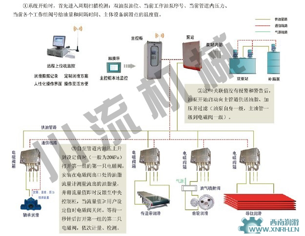 连铸机智能干油集中润滑系统
